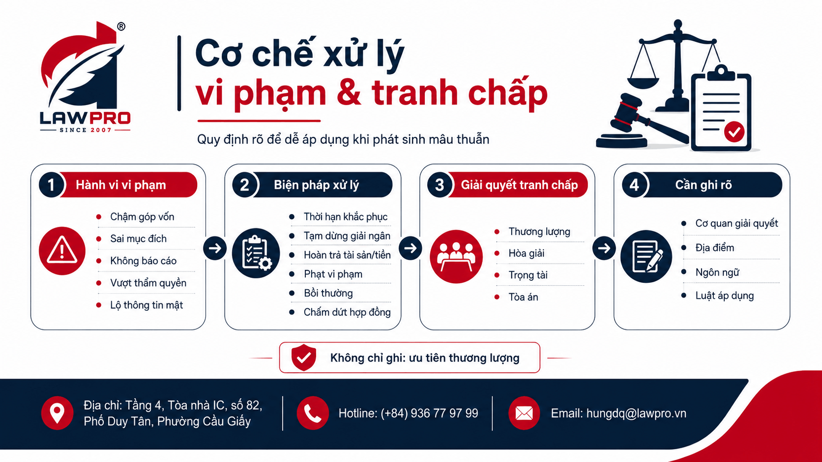 Cơ chế xử lý vi phạm và tranh chấp